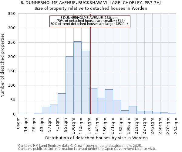 8, DUNNERHOLME AVENUE, BUCKSHAW VILLAGE, CHORLEY, PR7 7HJ: Size of property relative to detached houses houses in Worden