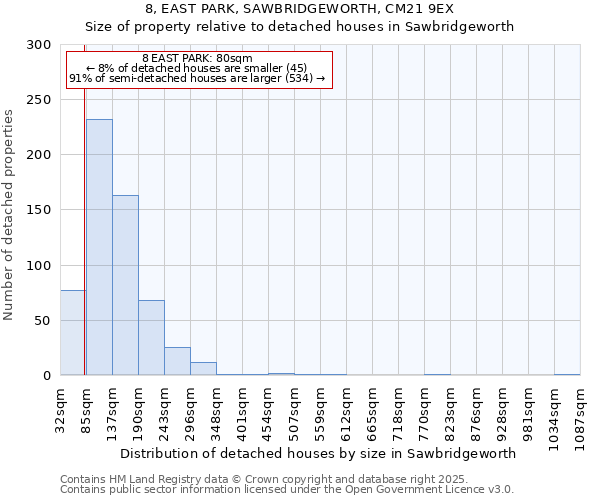 8, EAST PARK, SAWBRIDGEWORTH, CM21 9EX: Size of property relative to detached houses houses in Sawbridgeworth