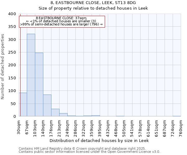 8, EASTBOURNE CLOSE, LEEK, ST13 8DG: Size of property relative to detached houses houses in Leek