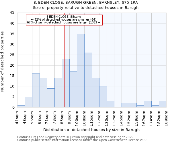8, EDEN CLOSE, BARUGH GREEN, BARNSLEY, S75 1RA: Size of property relative to detached houses houses in Barugh