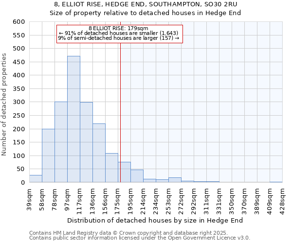 8, ELLIOT RISE, HEDGE END, SOUTHAMPTON, SO30 2RU: Size of property relative to detached houses houses in Hedge End