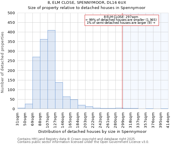 8, ELM CLOSE, SPENNYMOOR, DL16 6UX: Size of property relative to detached houses houses in Spennymoor