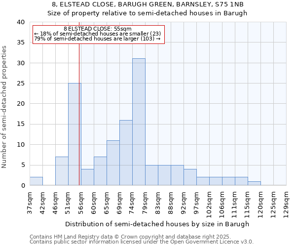 8, ELSTEAD CLOSE, BARUGH GREEN, BARNSLEY, S75 1NB: Size of property relative to semi-detached houses houses in Barugh