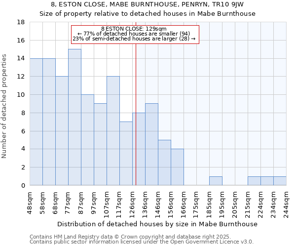 8, ESTON CLOSE, MABE BURNTHOUSE, PENRYN, TR10 9JW: Size of property relative to detached houses houses in Mabe Burnthouse