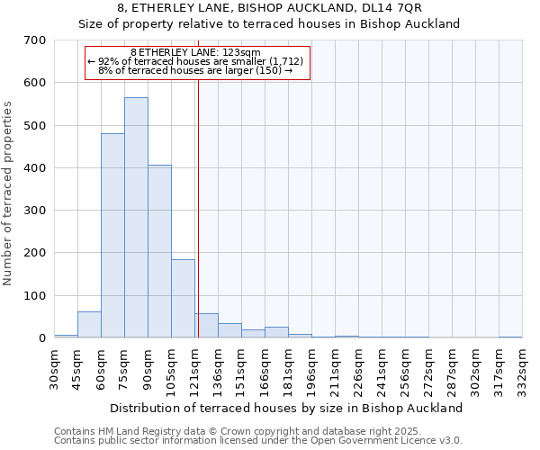 8, ETHERLEY LANE, BISHOP AUCKLAND, DL14 7QR: Size of property relative to terraced houses houses in Bishop Auckland