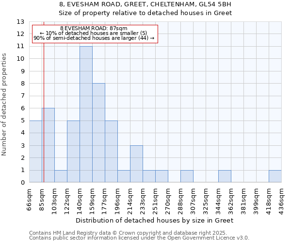 8, EVESHAM ROAD, GREET, CHELTENHAM, GL54 5BH: Size of property relative to detached houses houses in Greet