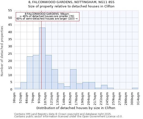 8, FALCONWOOD GARDENS, NOTTINGHAM, NG11 8SS: Size of property relative to detached houses houses in Clifton