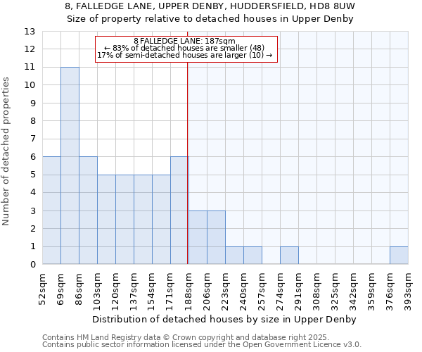 8, FALLEDGE LANE, UPPER DENBY, HUDDERSFIELD, HD8 8UW: Size of property relative to detached houses houses in Upper Denby