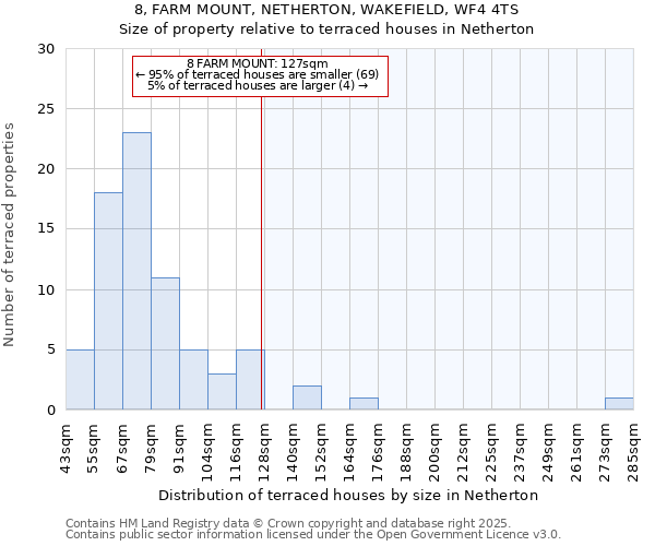 8, FARM MOUNT, NETHERTON, WAKEFIELD, WF4 4TS: Size of property relative to terraced houses houses in Netherton
