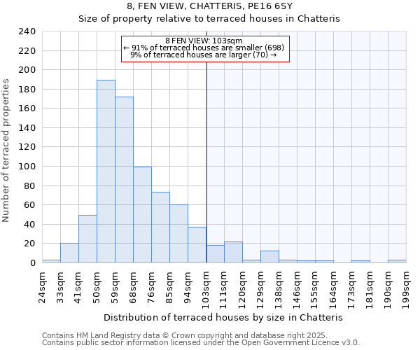 8, FEN VIEW, CHATTERIS, PE16 6SY: Size of property relative to terraced houses houses in Chatteris