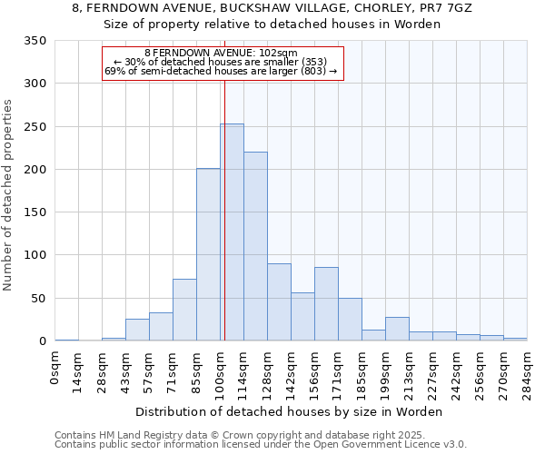 8, FERNDOWN AVENUE, BUCKSHAW VILLAGE, CHORLEY, PR7 7GZ: Size of property relative to detached houses houses in Worden