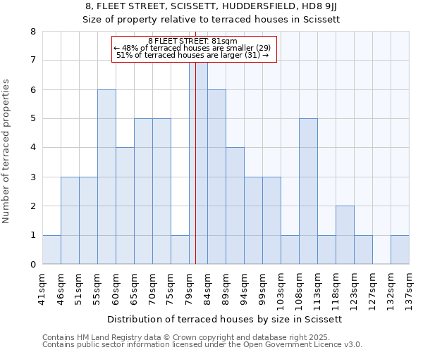 8, FLEET STREET, SCISSETT, HUDDERSFIELD, HD8 9JJ: Size of property relative to terraced houses houses in Scissett