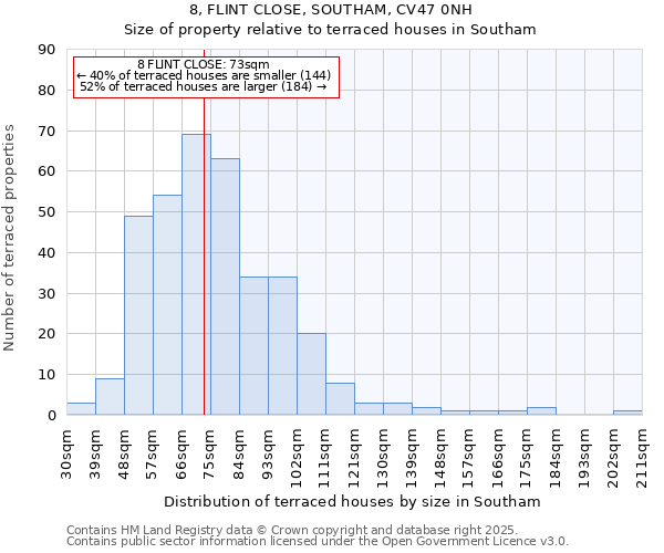 8, FLINT CLOSE, SOUTHAM, CV47 0NH: Size of property relative to terraced houses houses in Southam
