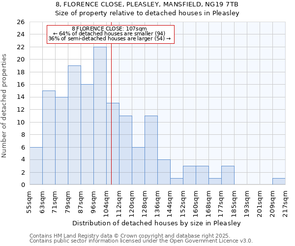 8, FLORENCE CLOSE, PLEASLEY, MANSFIELD, NG19 7TB: Size of property relative to detached houses houses in Pleasley