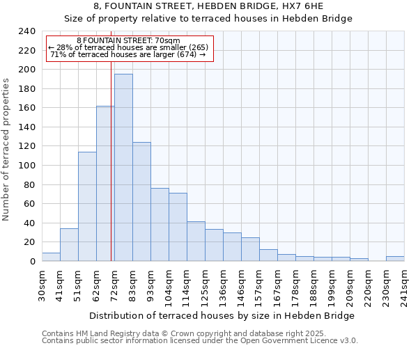 8, FOUNTAIN STREET, HEBDEN BRIDGE, HX7 6HE: Size of property relative to terraced houses houses in Hebden Bridge