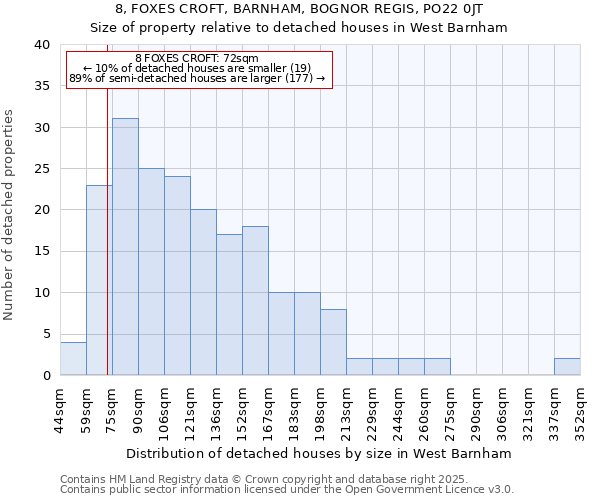8, FOXES CROFT, BARNHAM, BOGNOR REGIS, PO22 0JT: Size of property relative to detached houses houses in West Barnham
