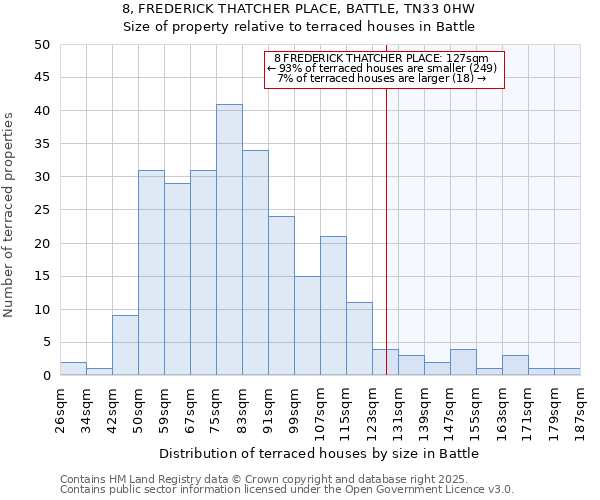 8, FREDERICK THATCHER PLACE, BATTLE, TN33 0HW: Size of property relative to terraced houses houses in Battle
