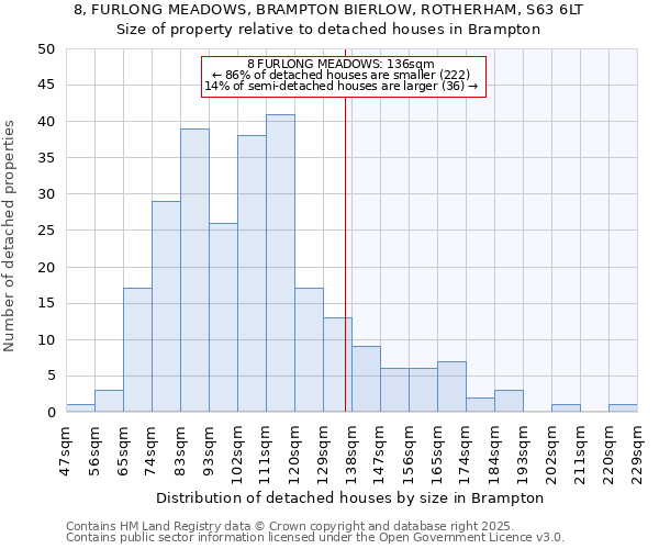 8, FURLONG MEADOWS, BRAMPTON BIERLOW, ROTHERHAM, S63 6LT: Size of property relative to detached houses houses in Brampton