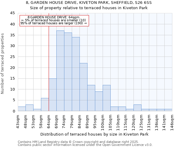 8, GARDEN HOUSE DRIVE, KIVETON PARK, SHEFFIELD, S26 6SS: Size of property relative to terraced houses houses in Kiveton Park