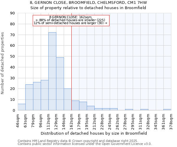 8, GERNON CLOSE, BROOMFIELD, CHELMSFORD, CM1 7HW: Size of property relative to detached houses houses in Broomfield