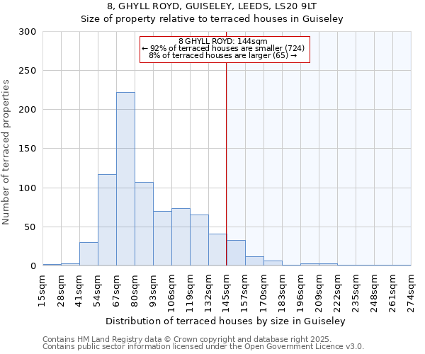 8, GHYLL ROYD, GUISELEY, LEEDS, LS20 9LT: Size of property relative to terraced houses houses in Guiseley