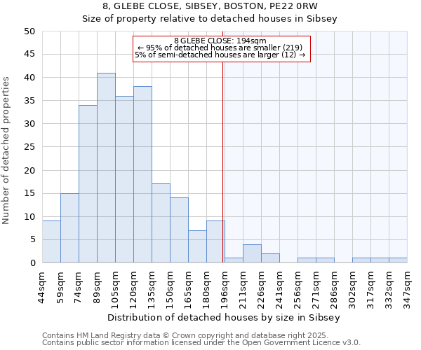 8, GLEBE CLOSE, SIBSEY, BOSTON, PE22 0RW: Size of property relative to detached houses houses in Sibsey
