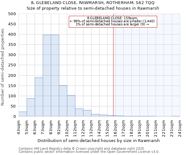 8, GLEBELAND CLOSE, RAWMARSH, ROTHERHAM, S62 7QQ: Size of property relative to semi-detached houses houses in Rawmarsh