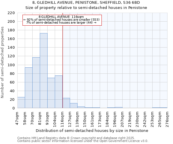 8, GLEDHILL AVENUE, PENISTONE, SHEFFIELD, S36 6BD: Size of property relative to semi-detached houses houses in Penistone