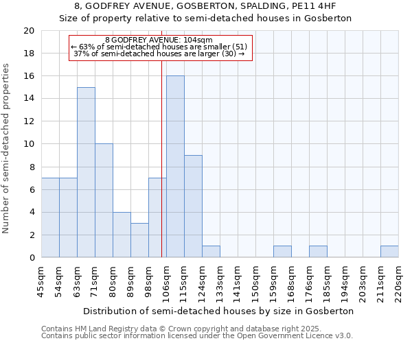 8, GODFREY AVENUE, GOSBERTON, SPALDING, PE11 4HF: Size of property relative to semi-detached houses houses in Gosberton