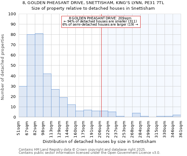 8, GOLDEN PHEASANT DRIVE, SNETTISHAM, KING'S LYNN, PE31 7TL: Size of property relative to detached houses houses in Snettisham