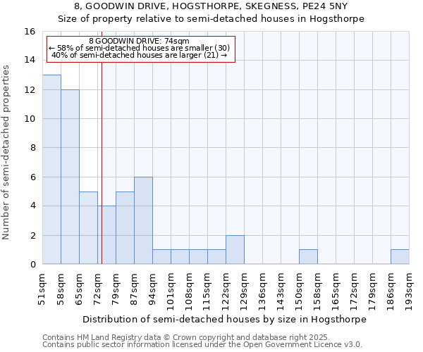 8, GOODWIN DRIVE, HOGSTHORPE, SKEGNESS, PE24 5NY: Size of property relative to semi-detached houses houses in Hogsthorpe