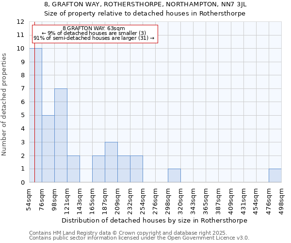 8, GRAFTON WAY, ROTHERSTHORPE, NORTHAMPTON, NN7 3JL: Size of property relative to detached houses houses in Rothersthorpe