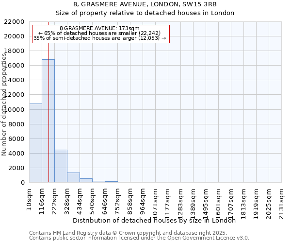 8, GRASMERE AVENUE, LONDON, SW15 3RB: Size of property relative to detached houses houses in London