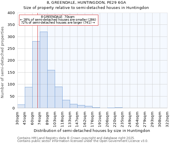 8, GREENDALE, HUNTINGDON, PE29 6GA: Size of property relative to semi-detached houses houses in Huntingdon