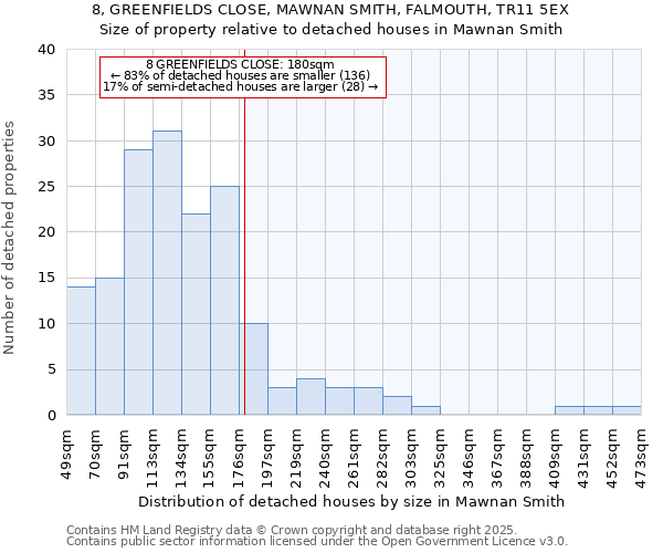 8, GREENFIELDS CLOSE, MAWNAN SMITH, FALMOUTH, TR11 5EX: Size of property relative to detached houses houses in Mawnan Smith