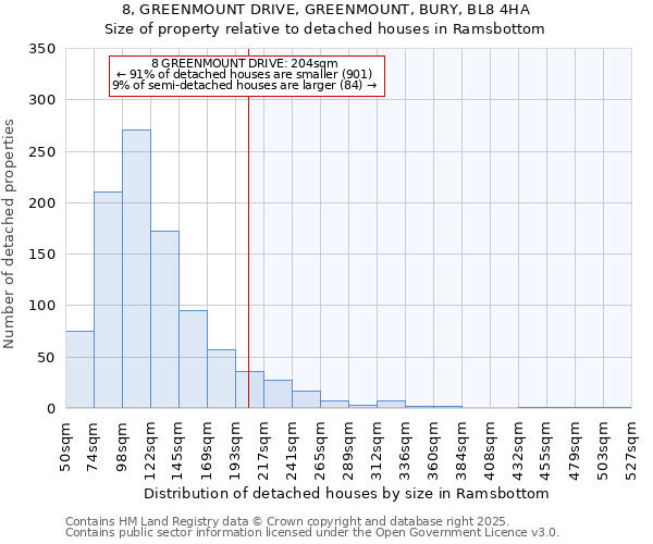 8, GREENMOUNT DRIVE, GREENMOUNT, BURY, BL8 4HA: Size of property relative to detached houses houses in Ramsbottom