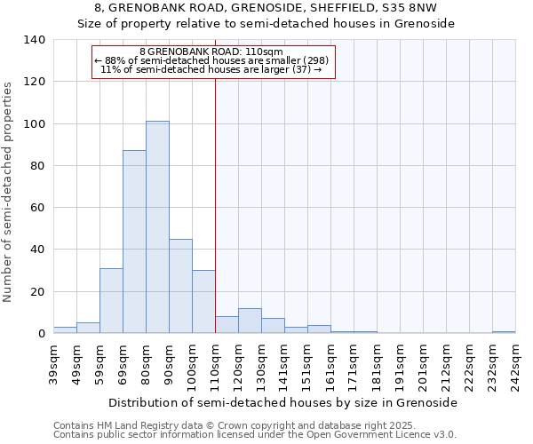 8, GRENOBANK ROAD, GRENOSIDE, SHEFFIELD, S35 8NW: Size of property relative to semi-detached houses houses in Grenoside
