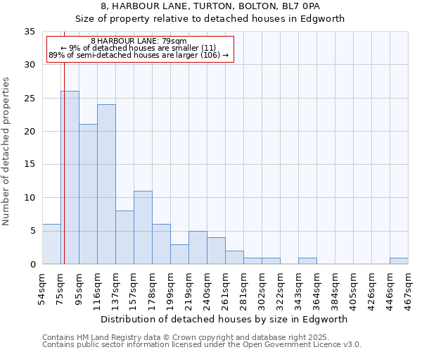 8, HARBOUR LANE, TURTON, BOLTON, BL7 0PA: Size of property relative to detached houses houses in Edgworth