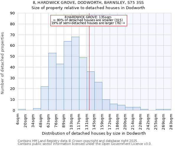 8, HARDWICK GROVE, DODWORTH, BARNSLEY, S75 3SS: Size of property relative to detached houses houses in Dodworth