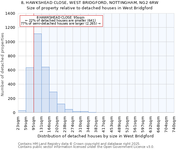 8, HAWKSHEAD CLOSE, WEST BRIDGFORD, NOTTINGHAM, NG2 6RW: Size of property relative to detached houses houses in West Bridgford