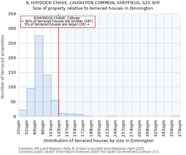 8, HAYDOCK CHASE, LAUGHTON COMMON, SHEFFIELD, S25 3AP: Size of property relative to terraced houses houses in Dinnington