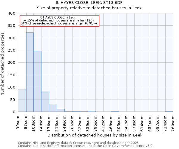 8, HAYES CLOSE, LEEK, ST13 6DF: Size of property relative to detached houses houses in Leek