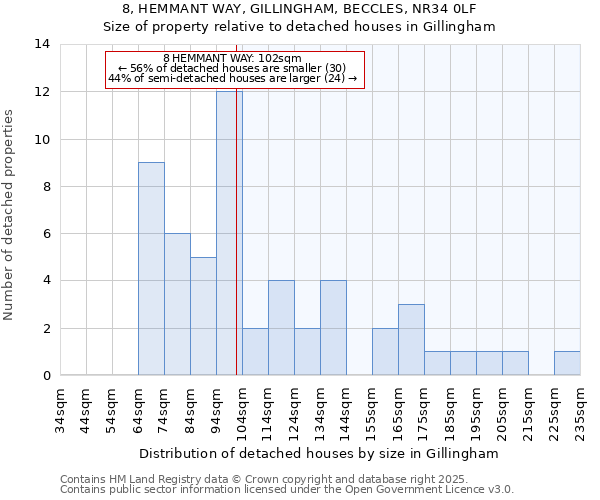8, HEMMANT WAY, GILLINGHAM, BECCLES, NR34 0LF: Size of property relative to detached houses houses in Gillingham