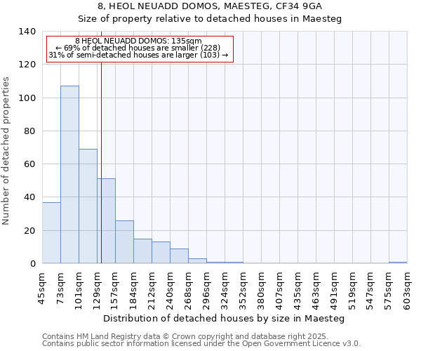 8, HEOL NEUADD DOMOS, MAESTEG, CF34 9GA: Size of property relative to detached houses houses in Maesteg