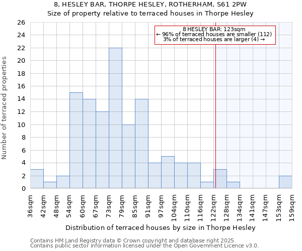 8, HESLEY BAR, THORPE HESLEY, ROTHERHAM, S61 2PW: Size of property relative to terraced houses houses in Thorpe Hesley