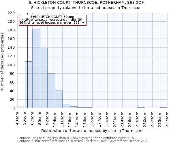 8, HICKLETON COURT, THURNSCOE, ROTHERHAM, S63 0QF: Size of property relative to terraced houses houses in Thurnscoe