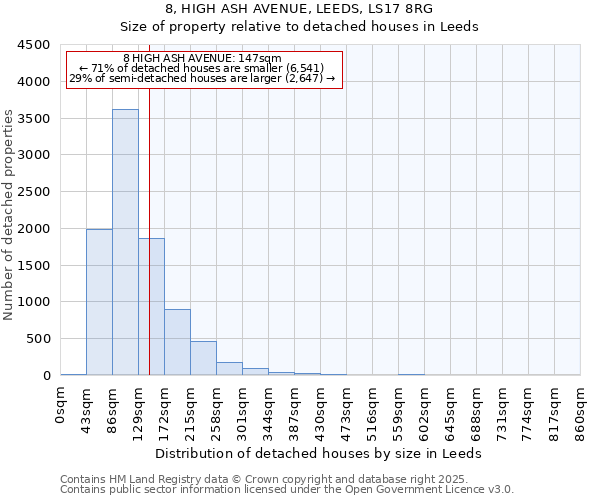 8, HIGH ASH AVENUE, LEEDS, LS17 8RG: Size of property relative to detached houses houses in Leeds