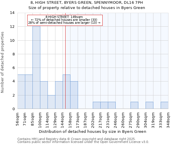 8, HIGH STREET, BYERS GREEN, SPENNYMOOR, DL16 7PH: Size of property relative to detached houses houses in Byers Green