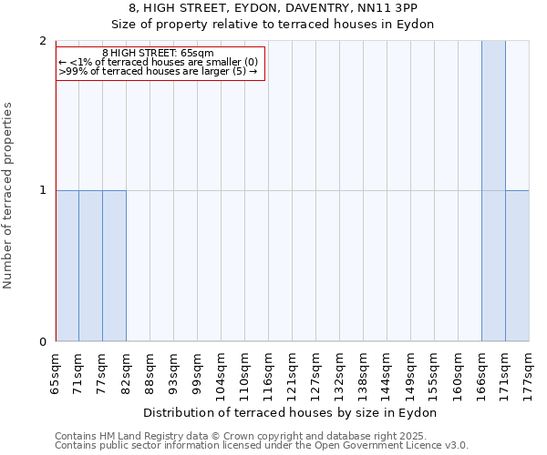 8, HIGH STREET, EYDON, DAVENTRY, NN11 3PP: Size of property relative to terraced houses houses in Eydon