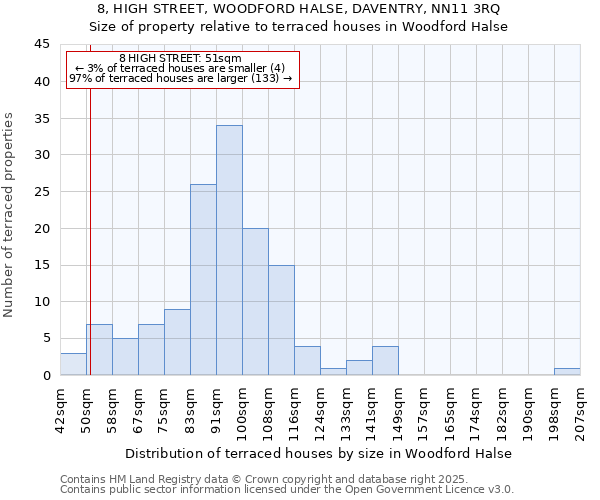 8, HIGH STREET, WOODFORD HALSE, DAVENTRY, NN11 3RQ: Size of property relative to terraced houses houses in Woodford Halse